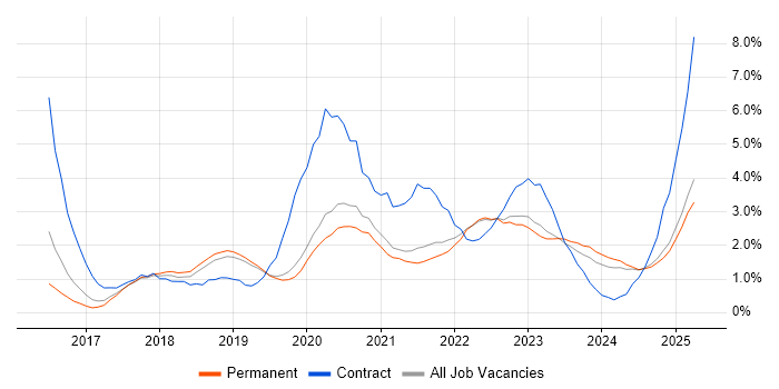 Job vacancy trend for Power Platform in Dorset Job vacancy trend for Power Platform in Dorset