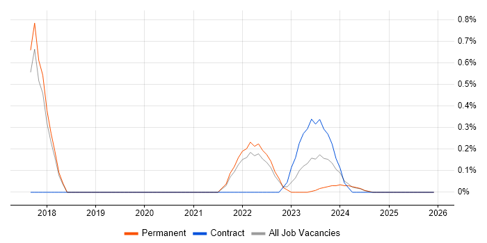 Power Query job vacancy trend in Dorset