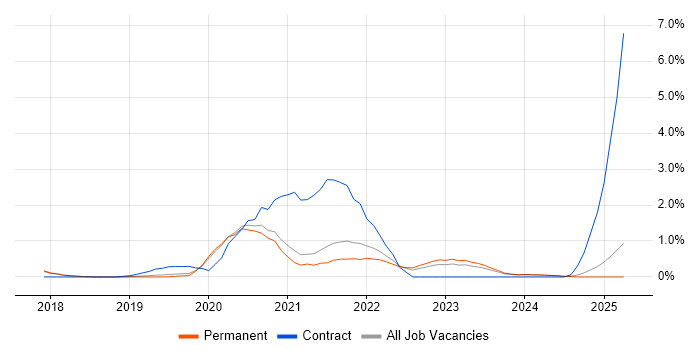 Job vacancy trend for PowerApps in Dorset Job vacancy trend for PowerApps in Dorset