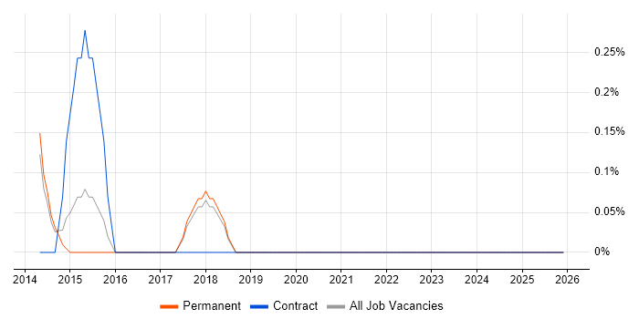 PowerPivot job vacancy trend in Dorset