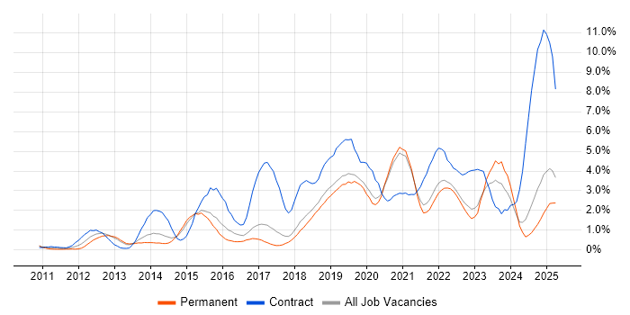 Job vacancy trend for PowerShell in Dorset Job vacancy trend for PowerShell in Dorset