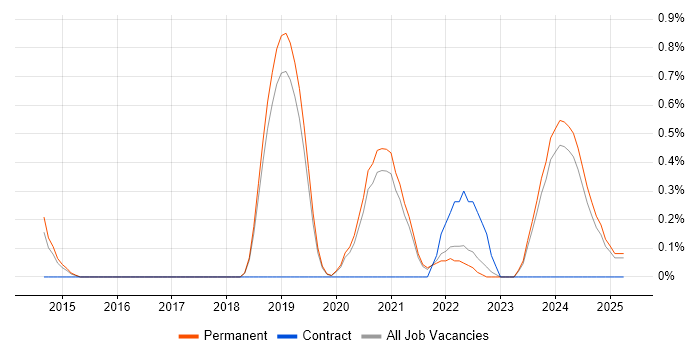 Job vacancy trend for Predictive Analytics in Dorset Job vacancy trend for Predictive Analytics in Dorset