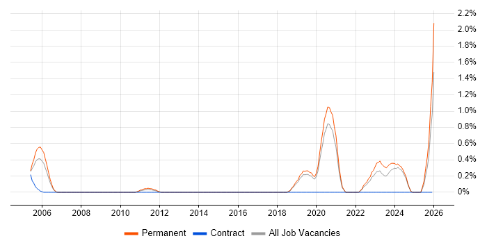 Predictive Modelling job vacancy trend in Dorset