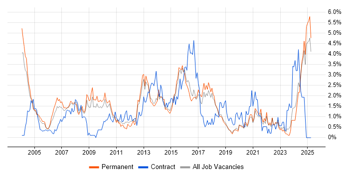 Job vacancy trend for Presentation Skills in Dorset