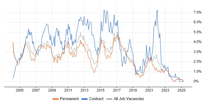 Job vacancy trend for PRINCE2 in Dorset Job vacancy trend for PRINCE2 in Dorset