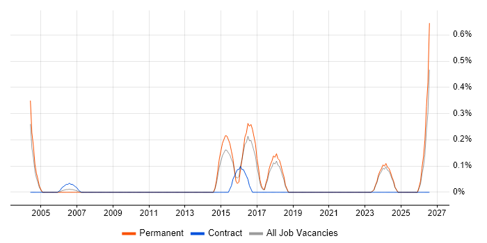 Principal Architect job vacancy trend in Dorset