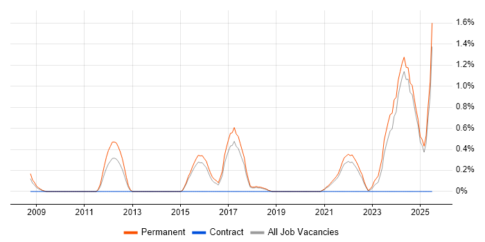 Job vacancy trend for Principal Software Engineer in Dorset