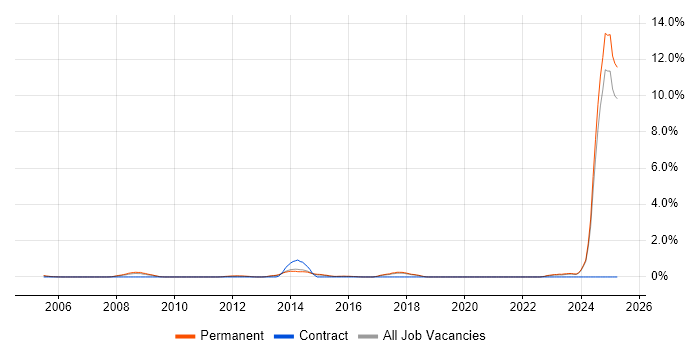 Job vacancy trend for Principal Systems Engineer in Dorset Job vacancy trend for Principal Systems Engineer in Dorset