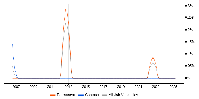 Job vacancy trend for Principal Test Engineer in Dorset Job vacancy trend for Principal Test Engineer in Dorset