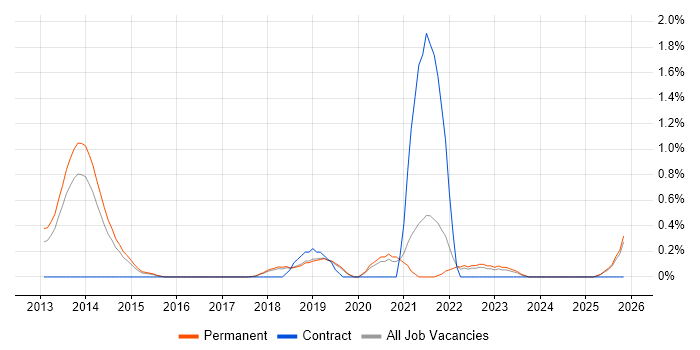 Private Cloud job vacancy trend in Dorset