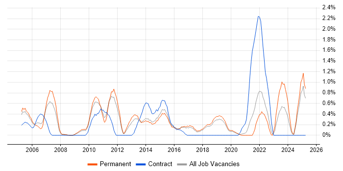 Job vacancy trend for Proactive Monitoring in Dorset Job vacancy trend for Proactive Monitoring in Dorset