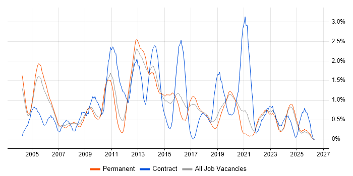 Problem Management job vacancy trend in Dorset