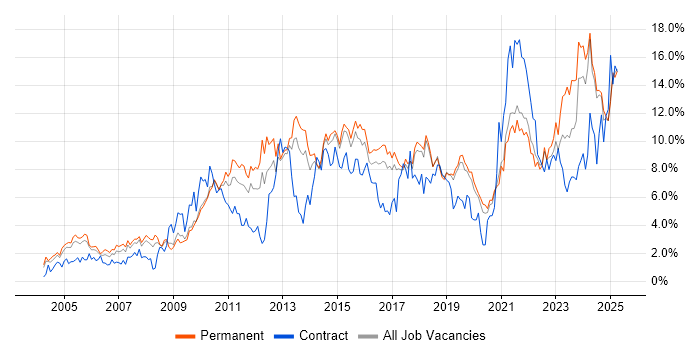 Job vacancy trend for Problem-Solving in Dorset Job vacancy trend for Problem-Solving in Dorset
