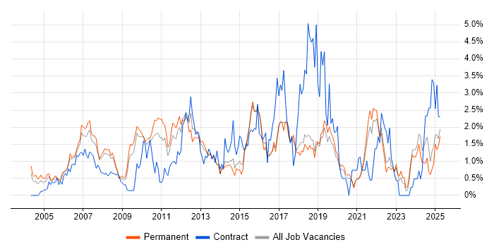 Job vacancy trend for Process Improvement in Dorset