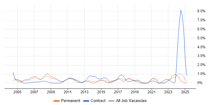 Job vacancy trend for Process Management in Dorset Job vacancy trend for Process Management in Dorset
