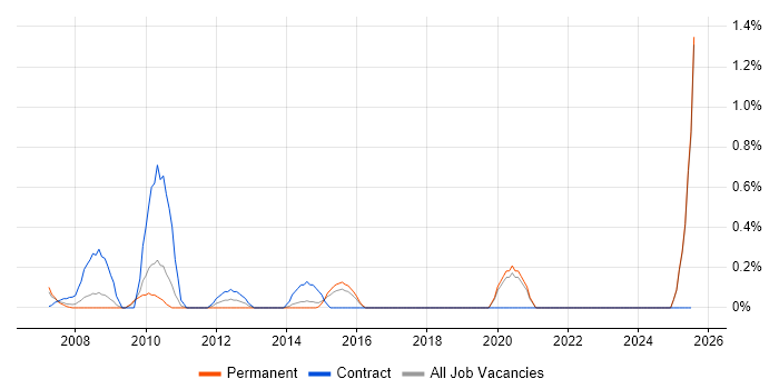 Job vacancy trend for Procurement Manager in Dorset