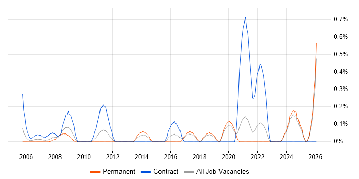 Product Analyst job vacancy trend in Dorset