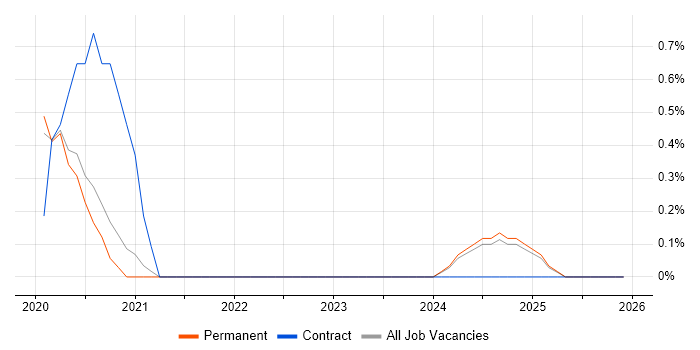 Product Architect job vacancy trend in Dorset