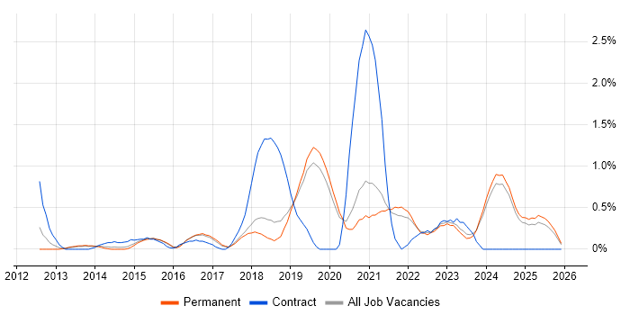 Product Backlog job vacancy trend in Dorset