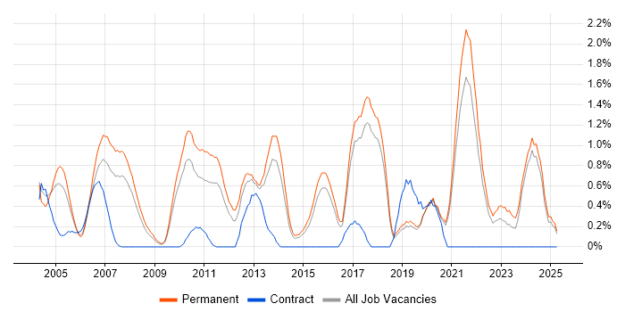 Job vacancy trend for Product Management in Dorset Job vacancy trend for Product Management in Dorset