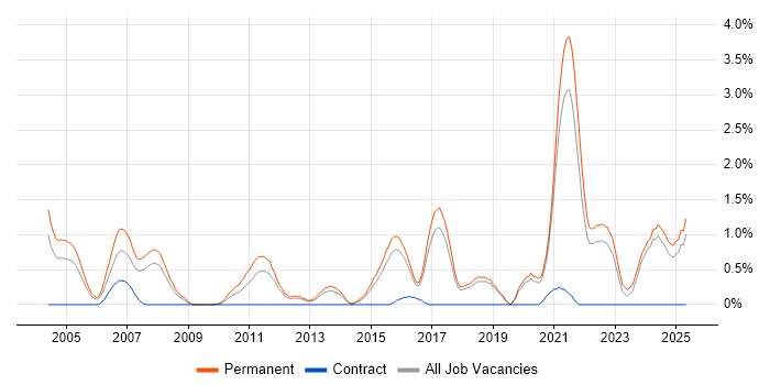 Job vacancy trend for Product Manager in Dorset Job vacancy trend for Product Manager in Dorset