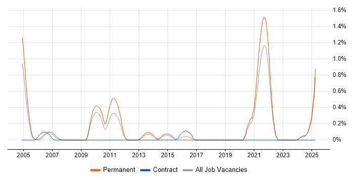 Job vacancy trend for Product Marketing in Dorset Job vacancy trend for Product Marketing in Dorset