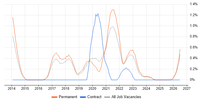 Product Owner job vacancy trend in Dorset