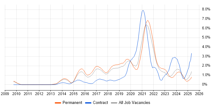 Job vacancy trend for Product Ownership in Dorset Job vacancy trend for Product Ownership in Dorset