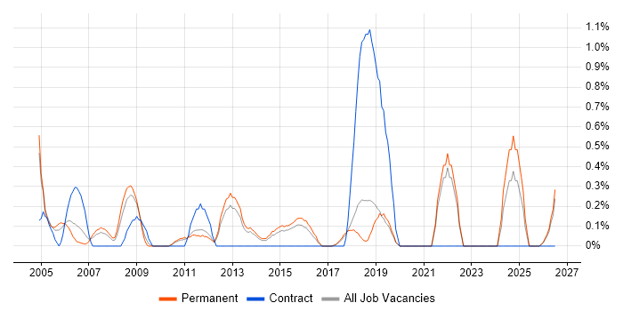 Product Requirements job vacancy trend in Dorset