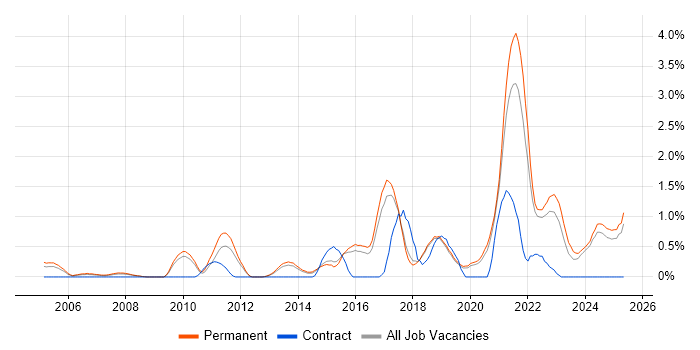 Job vacancy trend for Product Roadmap in Dorset