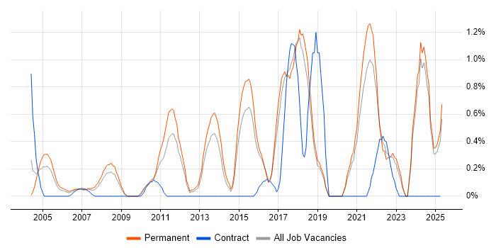 Job vacancy trend for Product Strategy in Dorset