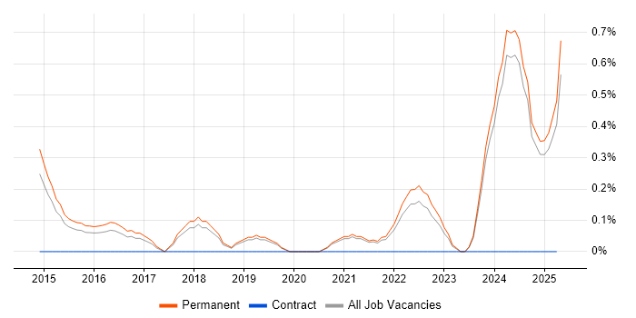 Job vacancy trend for Product Vision in Dorset