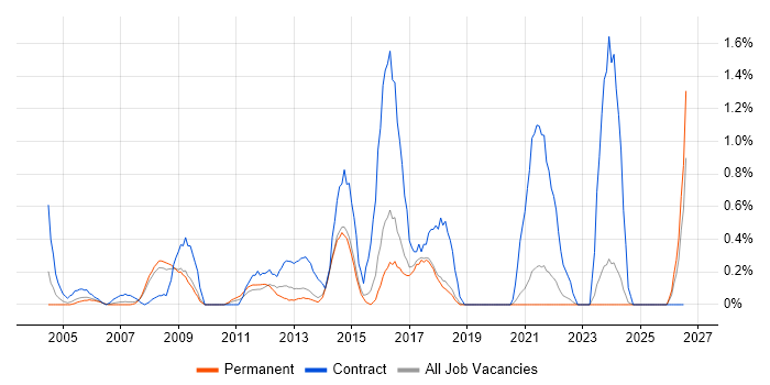 Programme Delivery job vacancy trend in Dorset