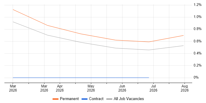 Project Accountant job vacancy trend in Dorset