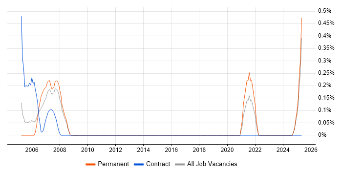 Job vacancy trend for Project Assistant in Dorset Job vacancy trend for Project Assistant in Dorset