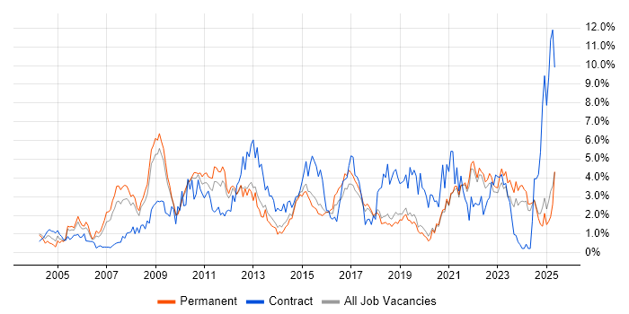 Job vacancy trend for Project Delivery in Dorset Job vacancy trend for Project Delivery in Dorset