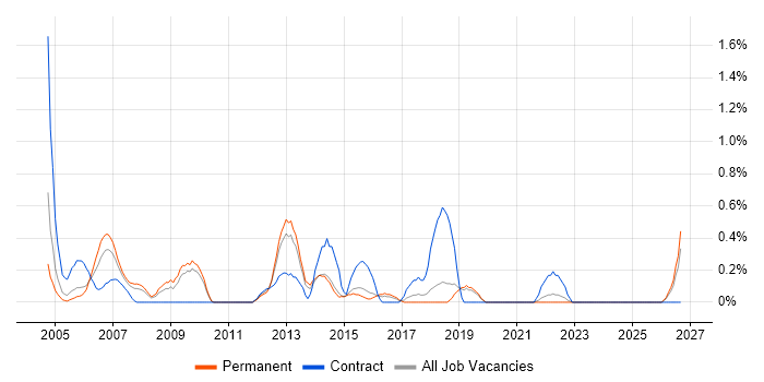 Project Leader job vacancy trend in Dorset