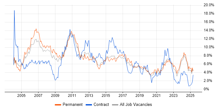 Job vacancy trend for Project Management in Dorset Job vacancy trend for Project Management in Dorset