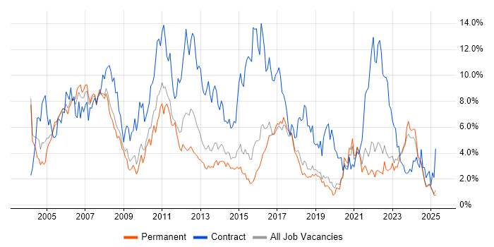 Job vacancy trend for Project Manager in Dorset Job vacancy trend for Project Manager in Dorset