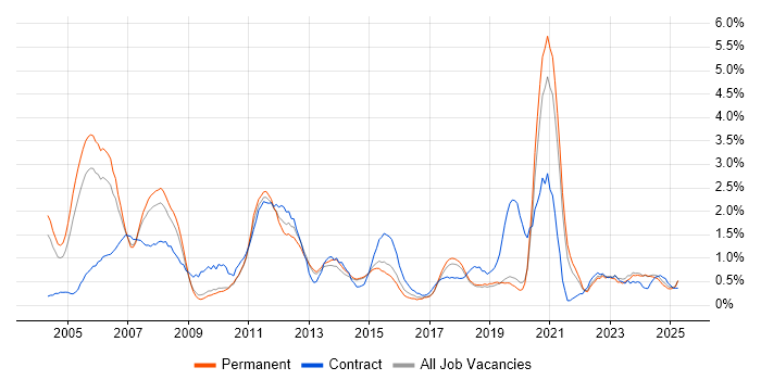 Job vacancy trend for Project Planning in Dorset Job vacancy trend for Project Planning in Dorset