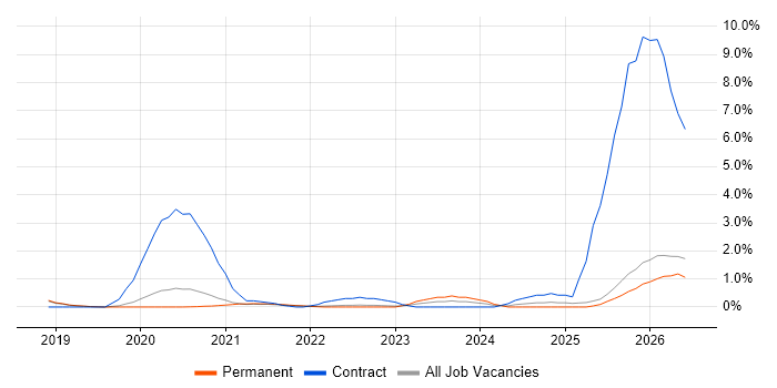Prometheus job vacancy trend in Dorset