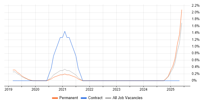 Job vacancy trend for Protocol Buffers in Dorset