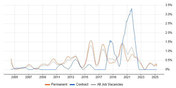 Job vacancy trend for Prototyping in Dorset