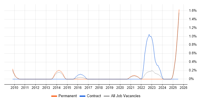 Job vacancy trend for Psychology in Dorset