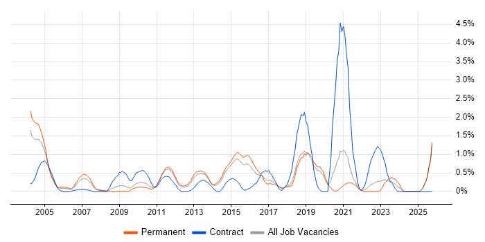 Publishing job vacancy trend in Dorset