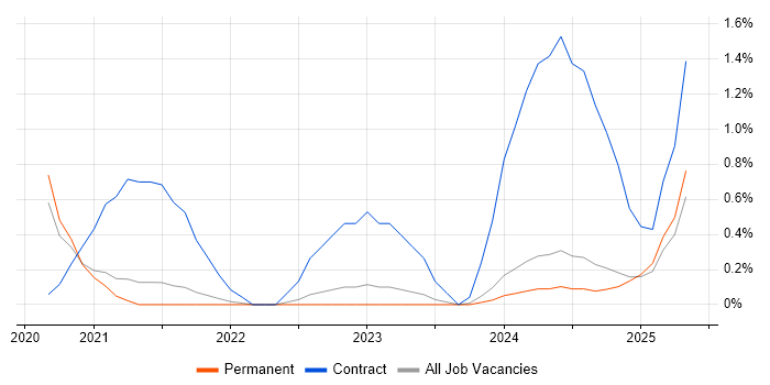Job vacancy trend for PySpark in Dorset Job vacancy trend for PySpark in Dorset