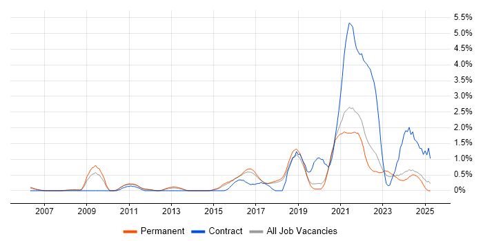 Job vacancy trend for Python Developer in Dorset Job vacancy trend for Python Developer in Dorset
