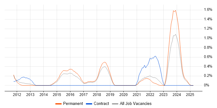 Job vacancy trend for Python Engineer in Dorset Job vacancy trend for Python Engineer in Dorset