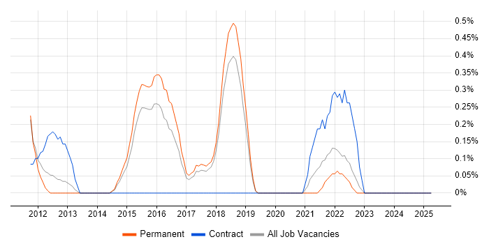 Job vacancy trend for Python Software Engineer in Dorset Job vacancy trend for Python Software Engineer in Dorset