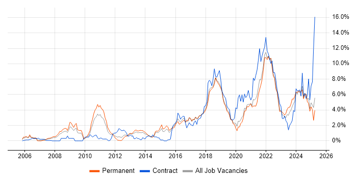 Job vacancy trend for Python in Dorset Job vacancy trend for Python in Dorset
